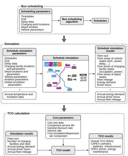 Figure 3. Overview of eFLIPS main features and workﬂow