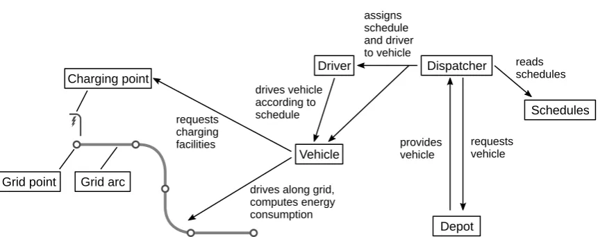 Figure 4. Simpliﬁed overview of the relationships between objects in the schedule simulation