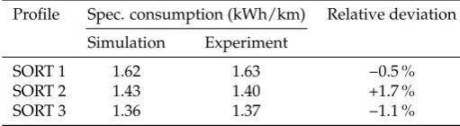 Table 3. Parameters used for longitudinal dynamics simulations