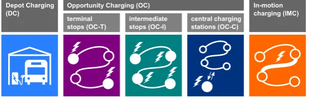 Figure 1. Electric bus charging strategies
