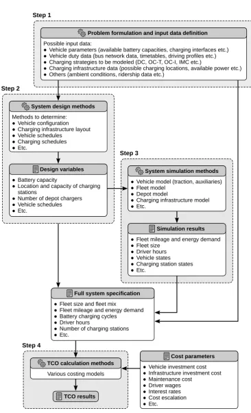 Figure 2. Generalised workﬂow of electric bus system planning and TCO evaluation, includingexamples of methods and data commonly used in the literature