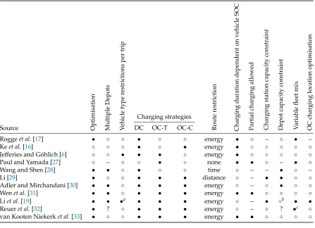 Table 1. Comparison of electric bus scheduling methods. Legend: • yes; ◦ no; – not applicable; ? unclear