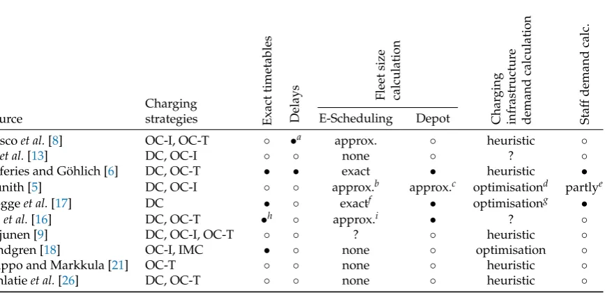 Table 2. Comparison of electric bus system TCO studies. Legend: • yes; ◦ no; – not applicable; ? unclear