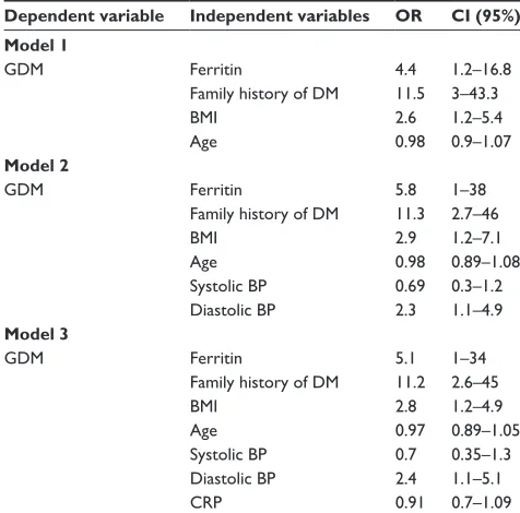 Table 2 Logistic regression analyses of ferritin and other confounding variables to predict gDM in the pregnant women