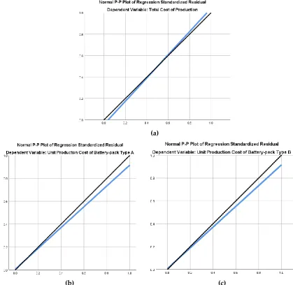 Figure 3. Normal Plot Graph (a) Model 1; (b) Model 2; (c) Model 3 