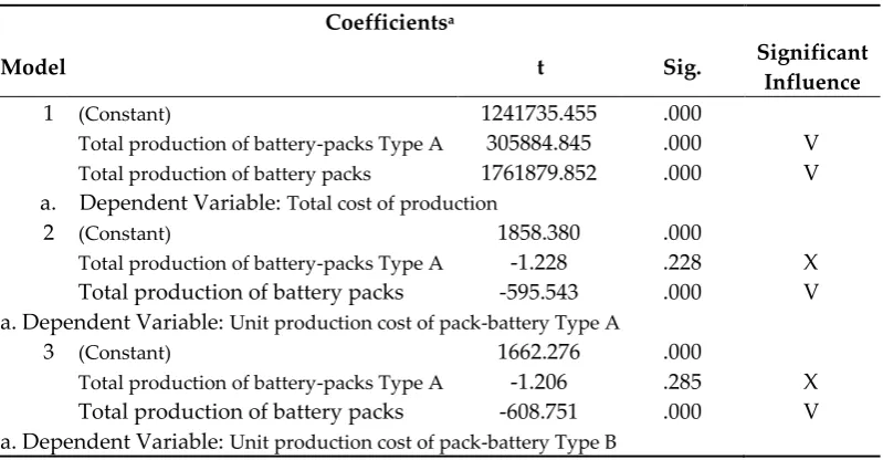 Table 9. F Test Results 
