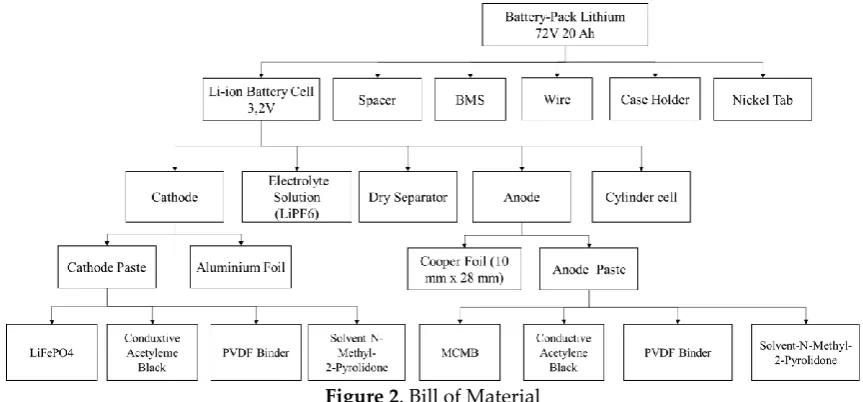 Figure 1. Research Process 
