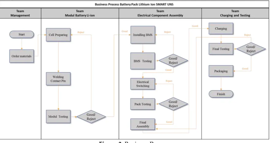 Figure 3. Business Process 