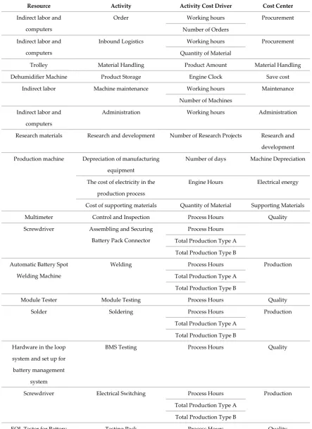 Table 1. Cost Driver and Cost Center Identification 