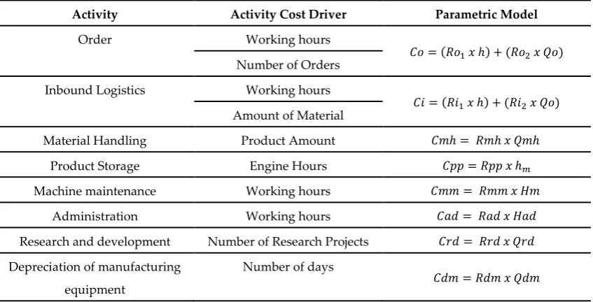 Table 2. Parametric Cost Estimation Model Based on Activity 