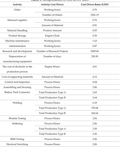 Table 3. Recapitulation of cost driver rates 