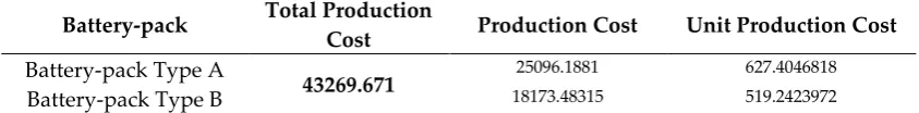 Table 4. The Result of Calculating the Estimated Costs (USD) 