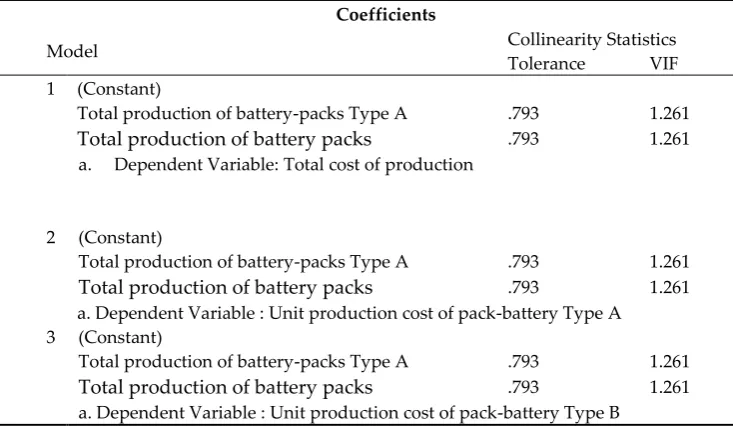 Table 6. Multicollinearity Test Results 