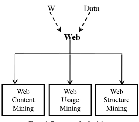 Figure 1: Taxonomy of web mining 