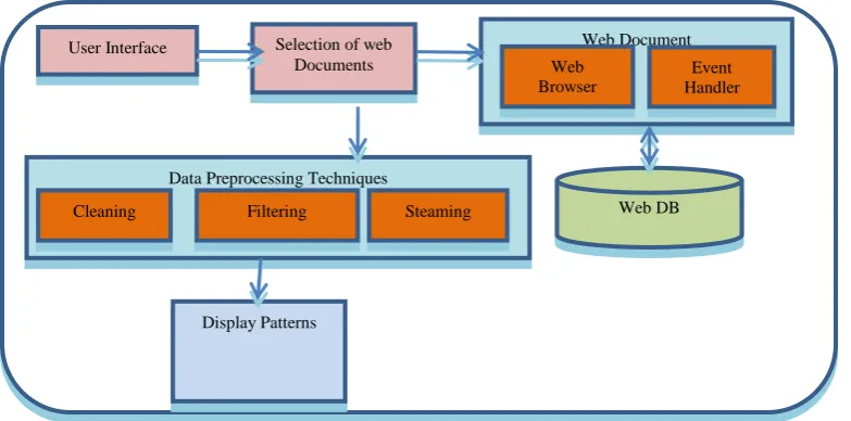 Figure 2: Architecture of proposed system 