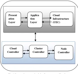Fig 1 System framework of the Open source Cloud compiler 