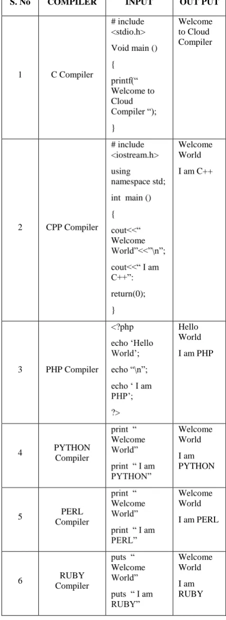 Table 1. Various Compilers Input and Output 