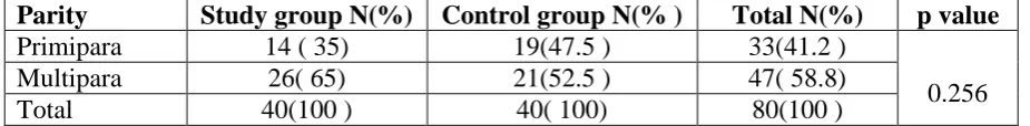 Table 3. Distribution of onset of active labour to delivery interval in study and control 