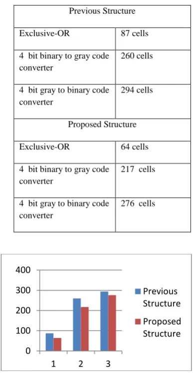 Table 1. Number of QCA cells 