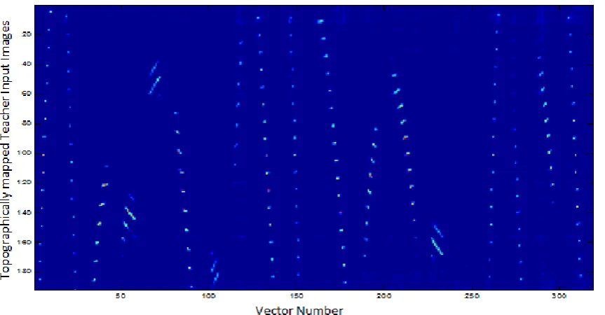 Figure (7.c): teacher Input vectors' history 