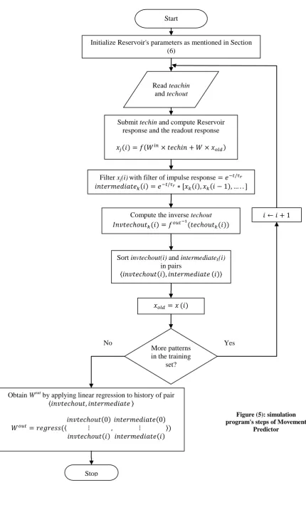 Figure (5): simulation program's steps of Movement 