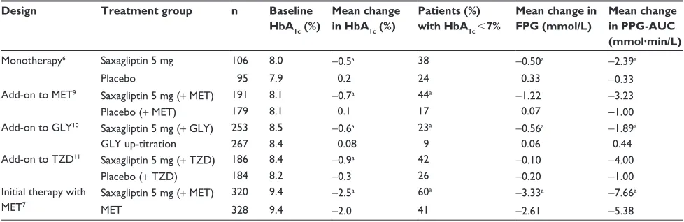 Table 1 Summary of the effects of saxagliptin 5 mg on glycemic parameters in controlled 24-week clinical trials