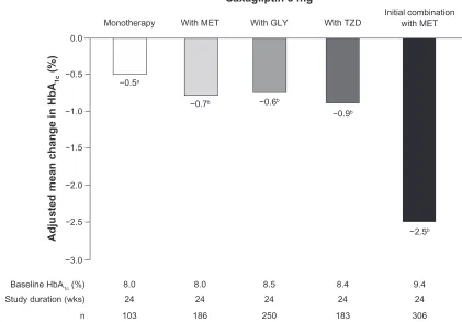 Figure 3 Efficacy of saxagliptin in monotherapy, add-on combination therapy, or initial combination therapy in patients with T2D
