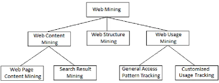 Fig 1: Taxonomy of Web Mining 