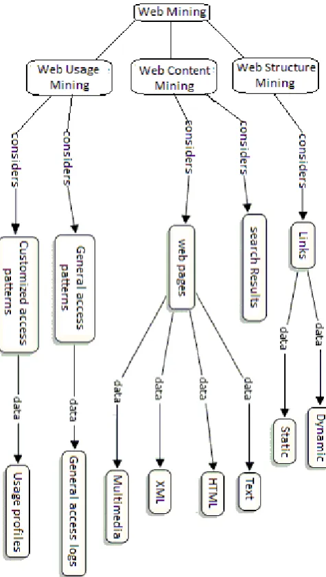 Fig 2: Web Mining Explained As Tree Structure 