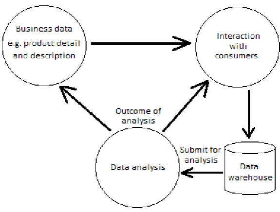 Fig 4: System model to integrate web mining in E-commerce Applications