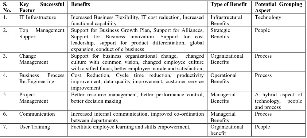 Table 1: The list of benefits against each of these key success factors has been tabulated as given below [47, 48, 53 ]
