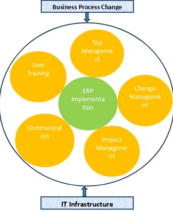 Figure 1: Critical Success Factors of ERP System Implementation  