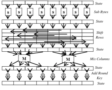 Figure 1: Transformations for one round of AES 