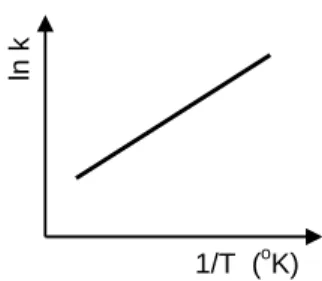 Gambar 1. Konstanta Arrhenius dalam laju termal vs 1/T  untuk menghitung Energi Aktivasi 