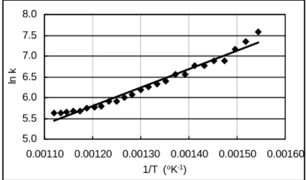 Gambar 2. Kurva kehilangan massa TGA dan diferensial  dm/dt terhadap temperatur batubara semi  antrasit  5.05.56.06.57.07.58.0 0.00110 0.00120 0.00130 0.00140 0.00150 0.001601/T  (oK-1)ln k