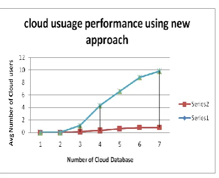 Figure 6   Cloud Performance using new approach 