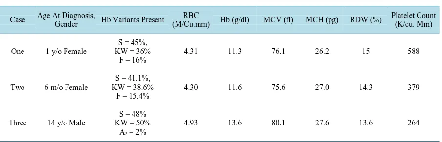 Table 1. A summary table of hematologic data in the three patients presented. 