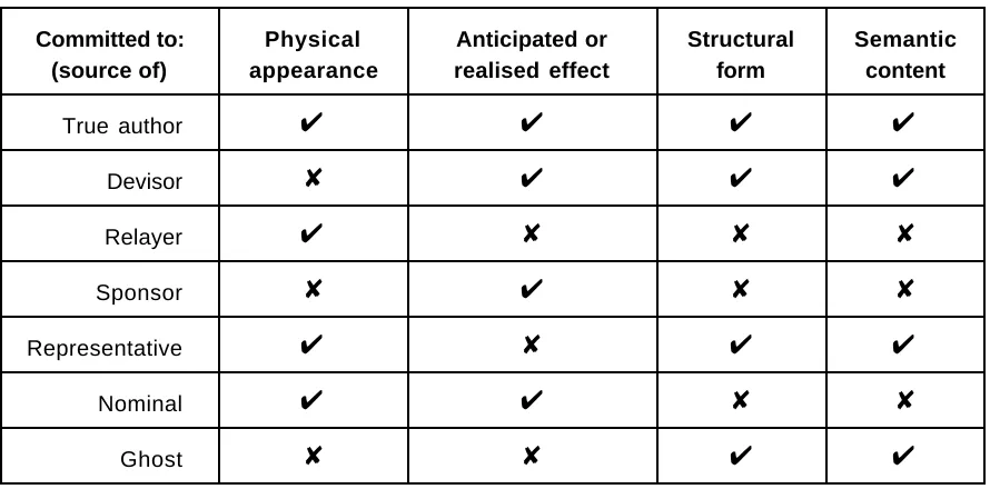 Table 2: An example set of rudimentary commitments to artifacts.