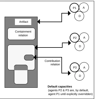 Figure 6: The layered contribution formats of a composite artifact & containment relations.