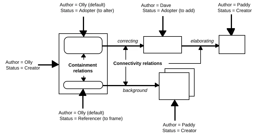 Figure 7: An example set of connectivity relations used to determine the authorial status.