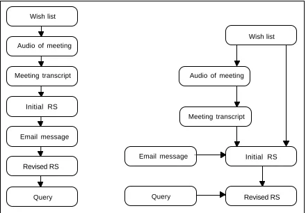 Figure 11: The historical  & developmental order of artifact production.