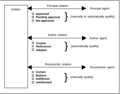 Figure 2: The contribution format of an artifact.