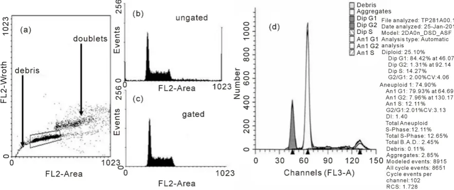 Figure 4. The DNA profile. In a, doublet discrimination using pulse processing is used to clean up the DNA profile
