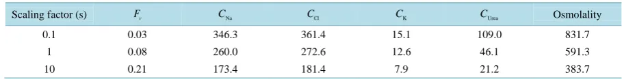 Figure 8. Osmolality profile along MI for different cases: a) base-case, b) Na+  pump switched off, c) Cl−  pump switched off, and d) both active pumps switched off