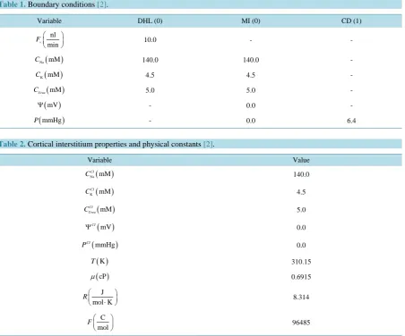 Table 1.  Boundary conditions [2].                                                                              
