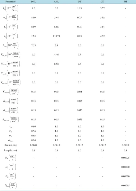 Table 3. Base-case parameters [2].                                                                         