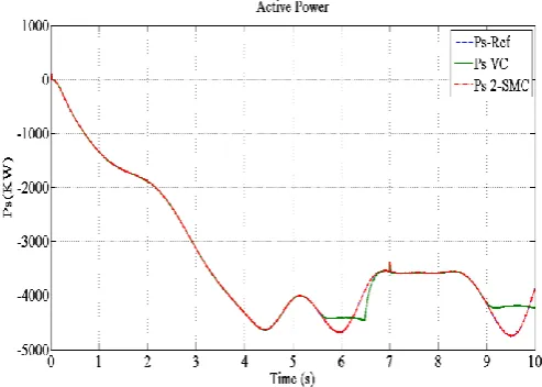 Figure 12. Simulated results of stator active power. 