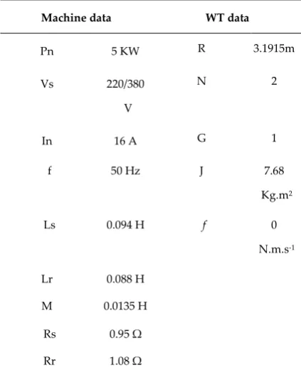TABLE 2. Machine parameter and the WT values 