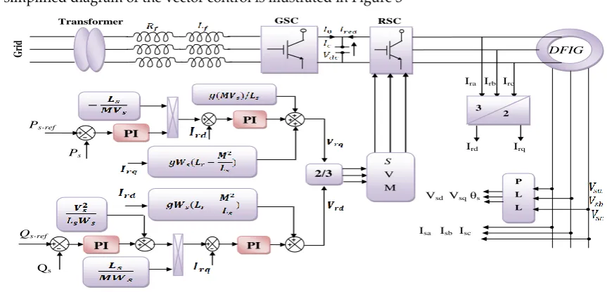 Figure 3.  Vector control of DFIG. 