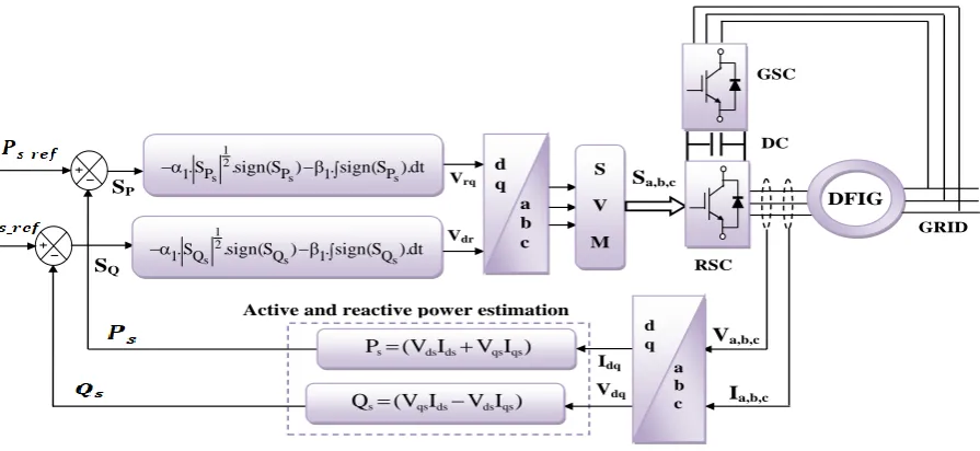 Figure 4 illustrates the proposed 2-SMC-SVM scheme for controlling active and reactive powers